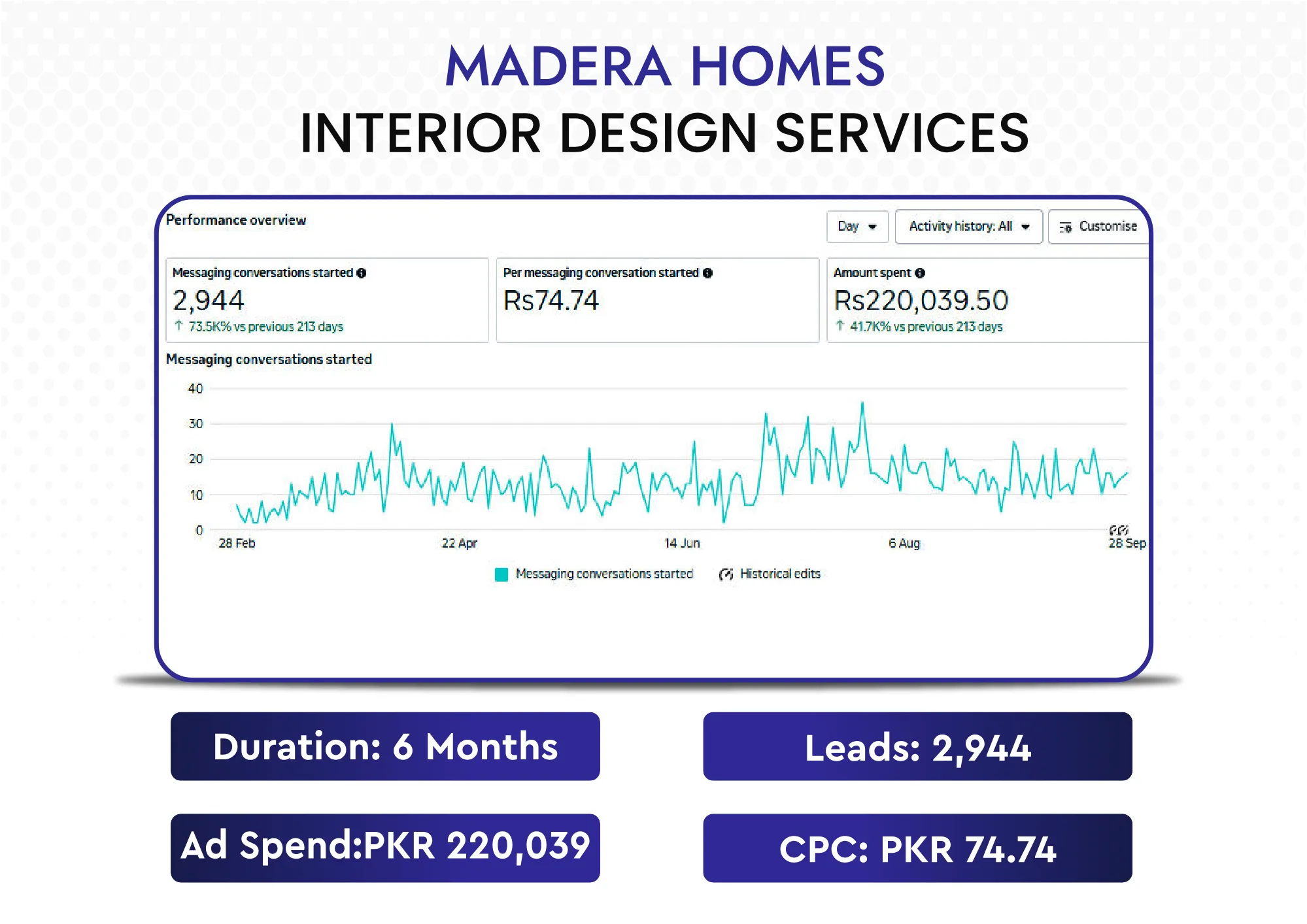 Madera Homes Meta performance overview: 2,944 conversations over six months