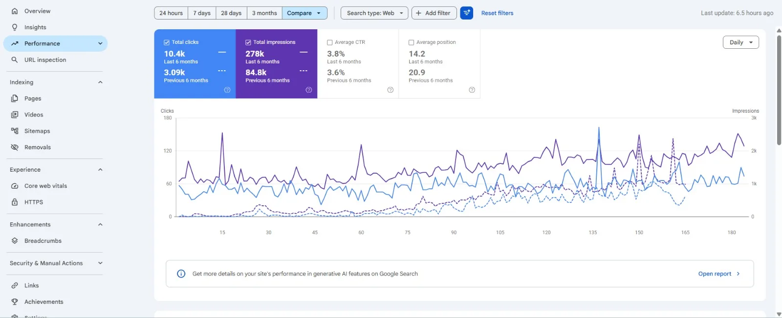 Google Search Console for a client site: 10.4K clicks against 3.09K the previous six months